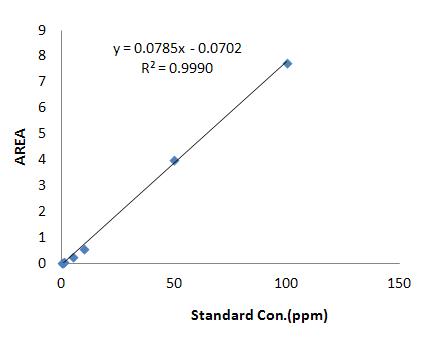 Calibration curve of standard solution