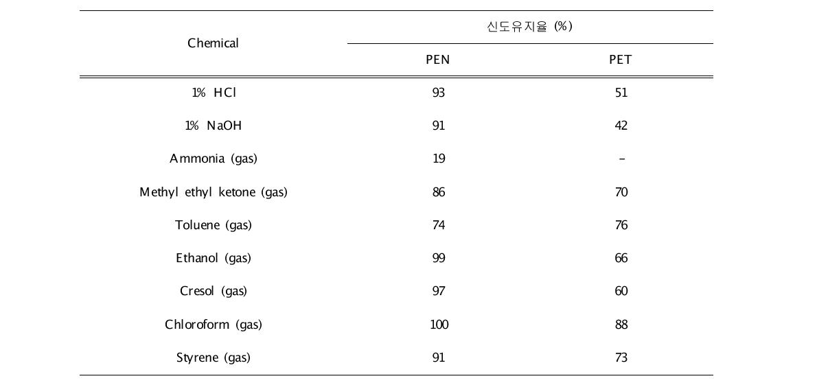 Chemical resistance of poly(ethylene naphthalate)(PEN) and poly(ethylene terephthalate)(PET)