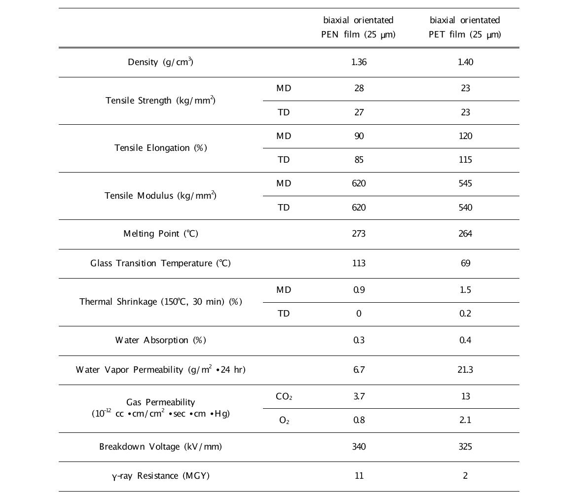 Physical properties of poly(ethylene naphthalate)(PEN)