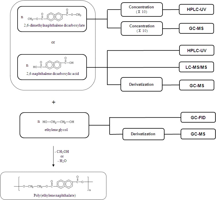 Fig. 4. Polymerization scheme of poly(ethylene naphthalate) and the analytical method development strategy for monomers which can be migrated intofood simulants.