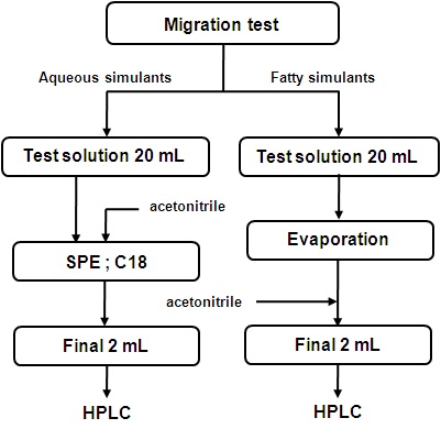 Fig. 5. Sample preparation procedure for HPLC analysis to determine 2,6-NDC in simulants.