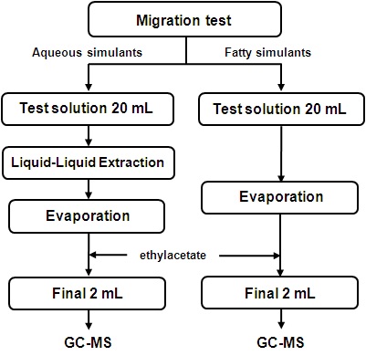 Fig. 6. Sample preparation procedure for GC-MS analysis to determine 2,6-NDC in simulants.