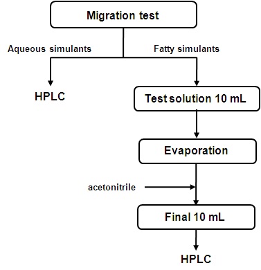 Fig. 7. Sample preparation procedure for HPLC analysis to determine 2,6-NDA in simulants.