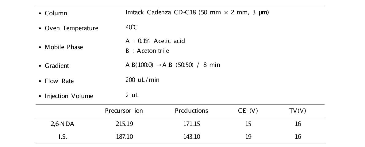 LC-MS/MS analytical condition