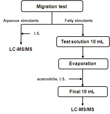 Fig. 8. Sample preparation procedure for LC-MS/MS analysis to determine 2,6-NDA in simulants.