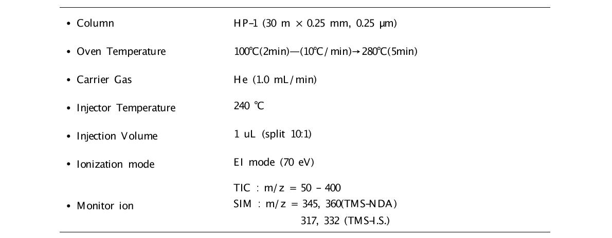 Derivatization GC-MS analytical condition