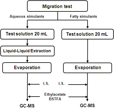 Fig. 9. Sample preparation procedure for derivatization GC-MS analysis to determine 2,6-NDA insimulants