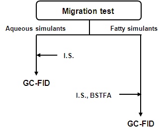 Fig. 10. Sample preparation procedure for GC-FID analysis to determine EG in simulants.