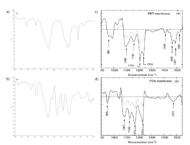 Fig. 13. Representative IR spectra ranged from 900 cm-1 to 1,500 cm-1 for poly(ethylenenaphthalate) film(a), poly(ethylene terephthalate)(PET) film(b), PET reference(c) and PENreference(d)