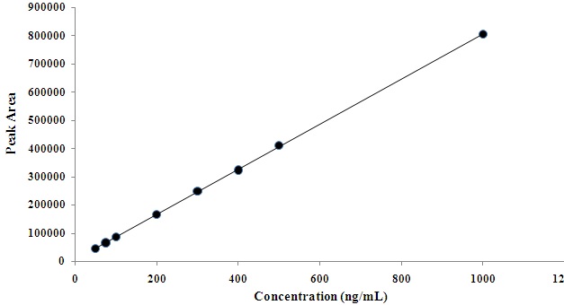 Fig. 17. Calibration curve constructed by the analysis of 2,6-NDC standard solutions