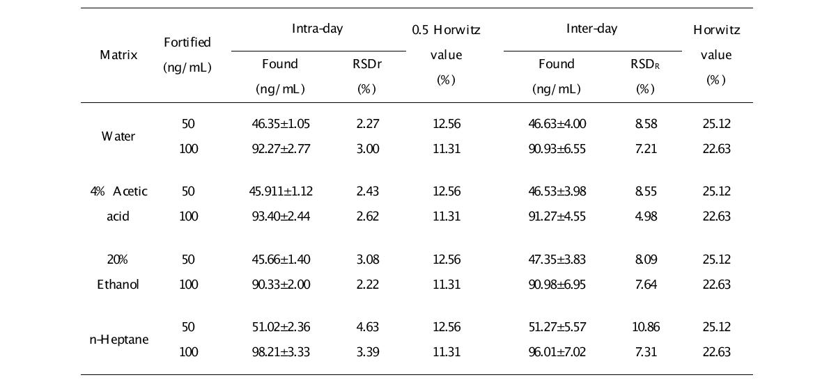 Precision and recovery test result for 2,6-NDC obtained from HPLC-UV analysis.