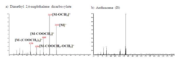 Fig. 18. Electron Impact MS spectrum of 2,6-NDC(a) and anthracene(b).