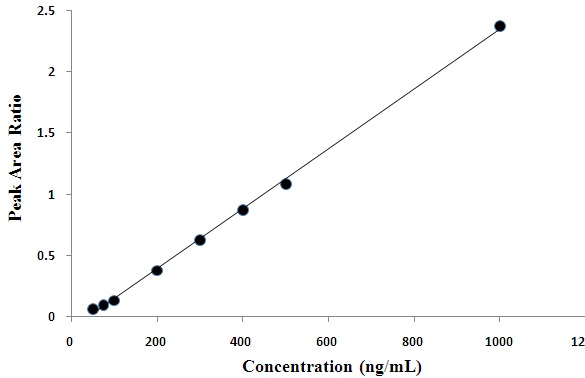 Fig. 21. Calibration curve constructed by the analysis of 2,6-NDC standard solutions