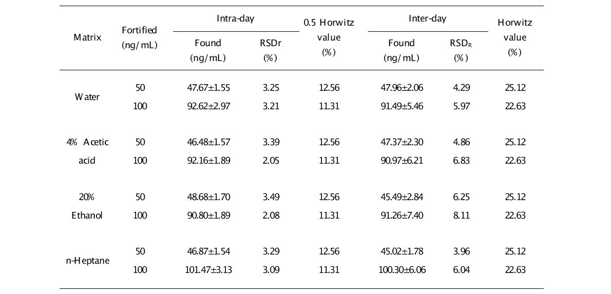 Precision and recovery test result for 2,6-NDC obtained from GC-MS analysis.