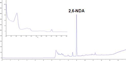 Fig. 22. HPLC Chromatogram and UV spectrum of 2,6-NDA standard solution