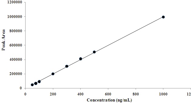 Fig. 23. Calibration curve constructed by the analysis of 2,6-NDC standard solutions