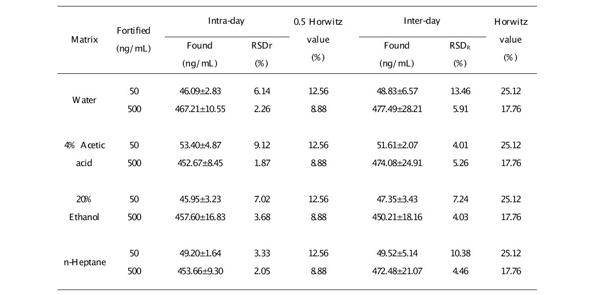 Precision and recovery test result for 2,6-NDA obtained from HPLC-UV analysis.