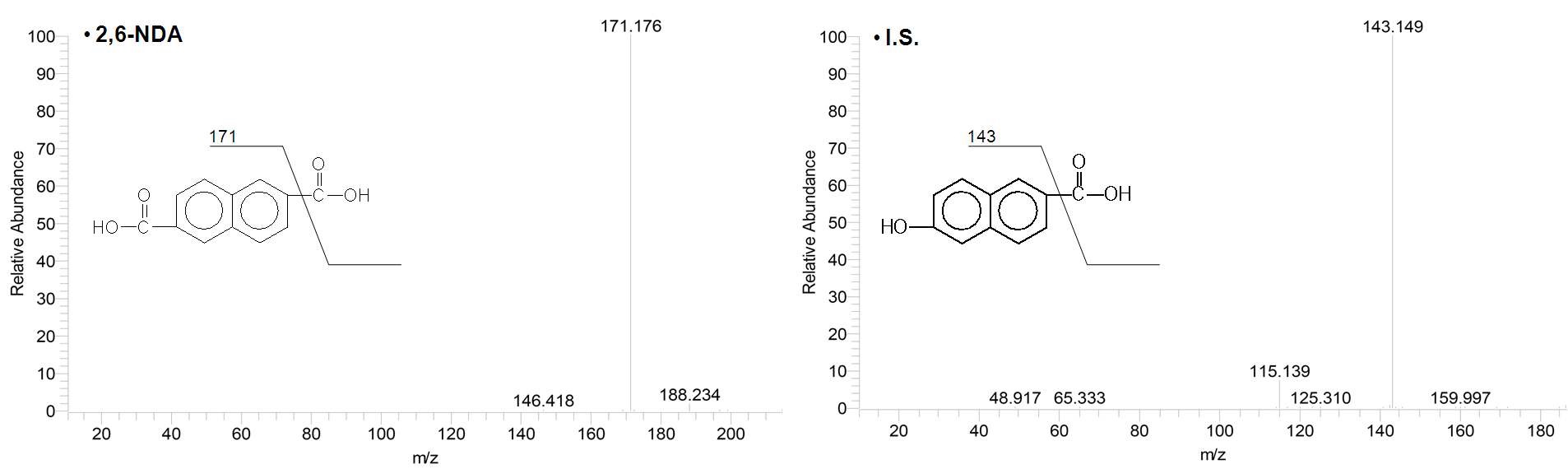 Fig. 24. MS spectrum obtained from fragmentation of 2,6-NDA precursor ion(m/z=215.19) and6-hydroxy-2-naphthoic acid precursor ion