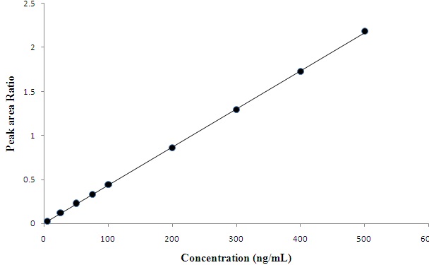 Fig. 27. Calibration curve constructed by the LC-MS/MS analysis of 2,6-NDA standard solutions