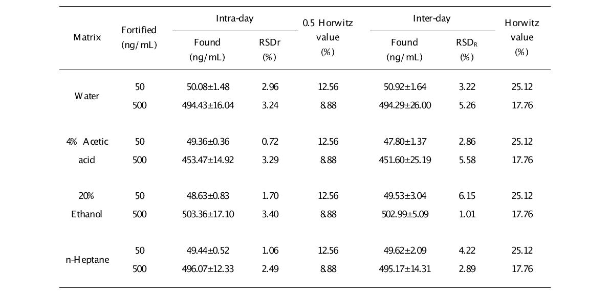 Precision and recovery test result for 2,6-NDA obtained from LC-MS/MS analysis.