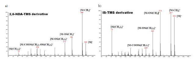 Fig. 29. Electron Impact MS spectrum for TMS derivatives of 2,6-NDA(a) and 6-hydroxy-2-naphthoicacid(b).