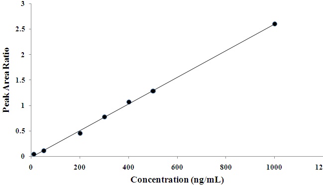 Fig. 32. Calibration curve constructed by the derivatization GC-MS analysis of 2,6-NDA standardsolutions