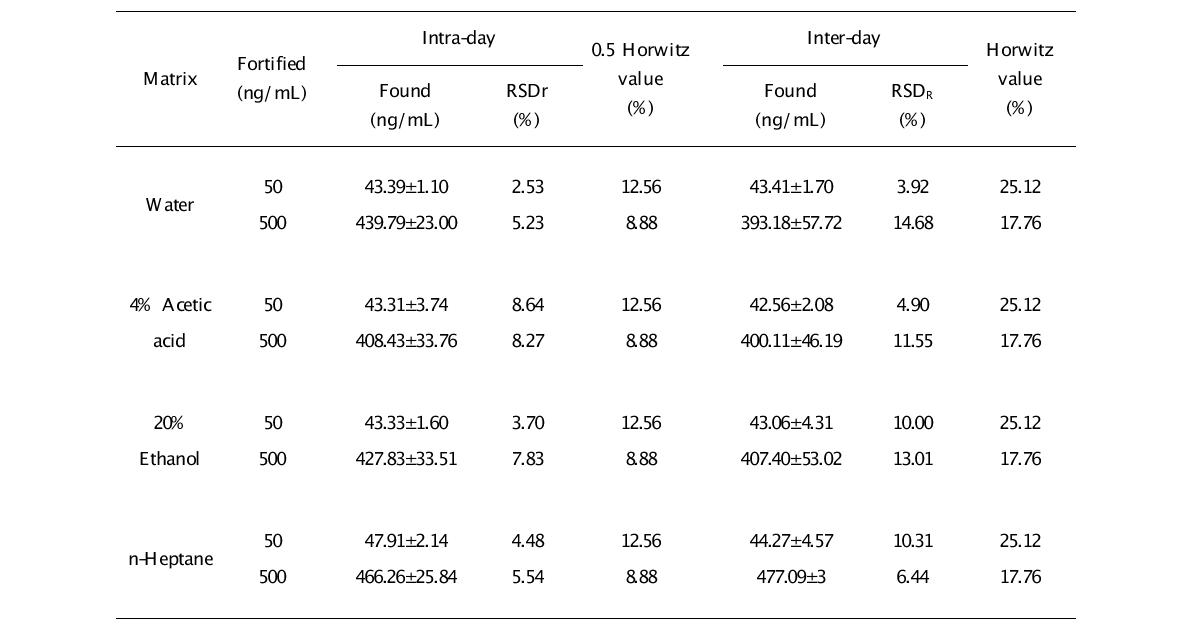 Precision and recovery test result for 2,6-NDA obtained from derivatization GC-MS analysis.