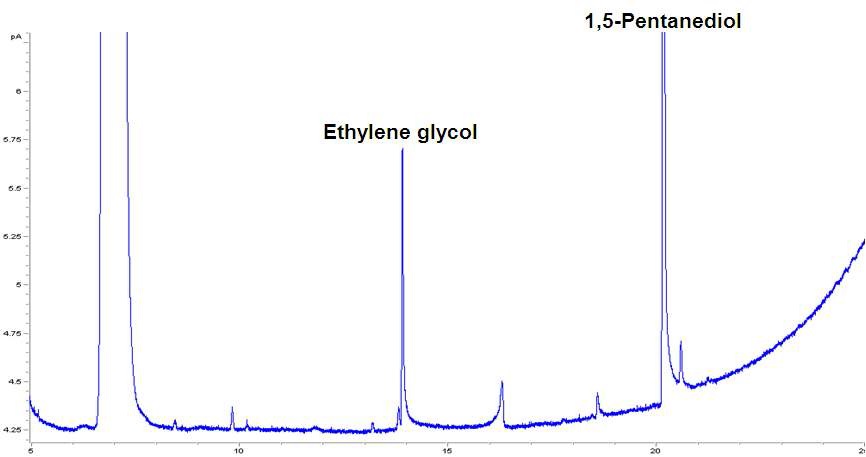 Fig. 34. GC-FID chromatogram of standard solution