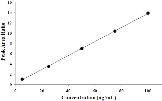 Fig. 35. Calibration curve constructed by the analysis of EG standard solutions