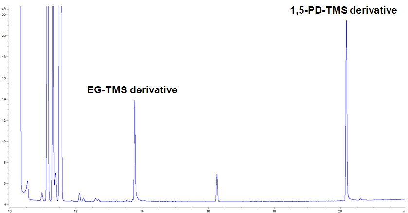 Fig. 37. Electron Impact GC-MS selected ion chromatogram of standard solution