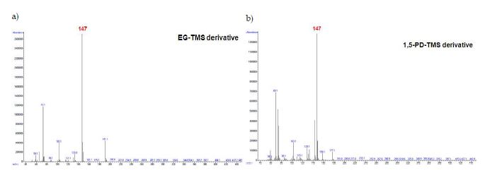 Fig. 38. Electron Impact MS spectrum for TMS derivatives of EG(a) and 1,5-PD(b).