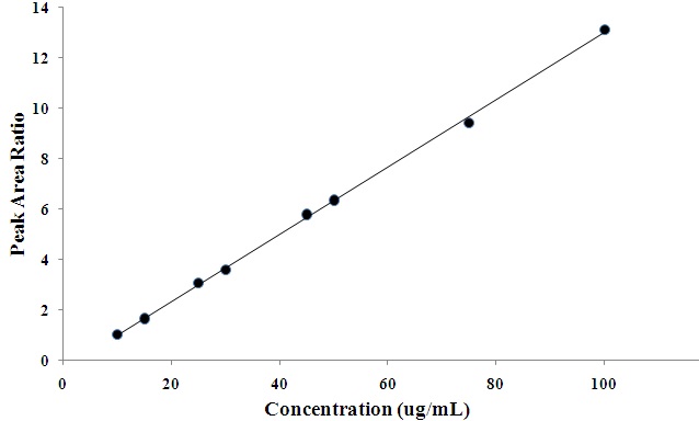 Fig. 39. Calibration curve constructed by the derivatization GC-FID analysis of EG standard solutions