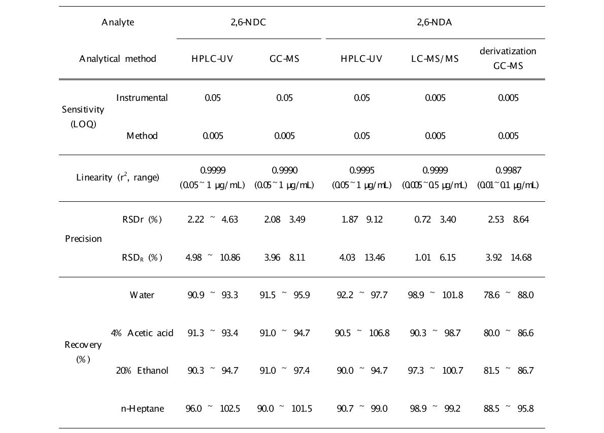 Comparison of validation parameters for 2,6-NDC and 2,6-NDA tested in this study.