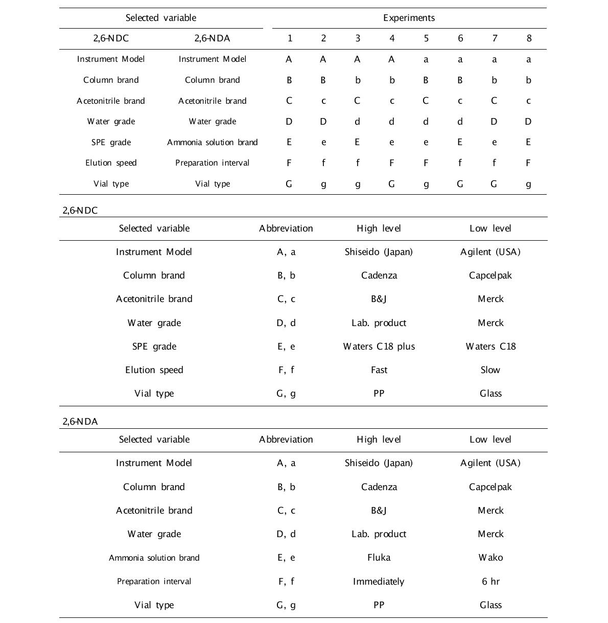 Variables and their levels in Youden ruggedness test experimental design for 2,6-NDC and 2,6-NDA.