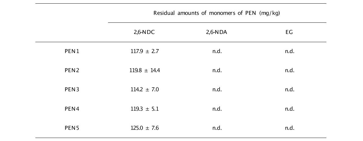 Residual amounts of monomers in PEN film determined in this study.