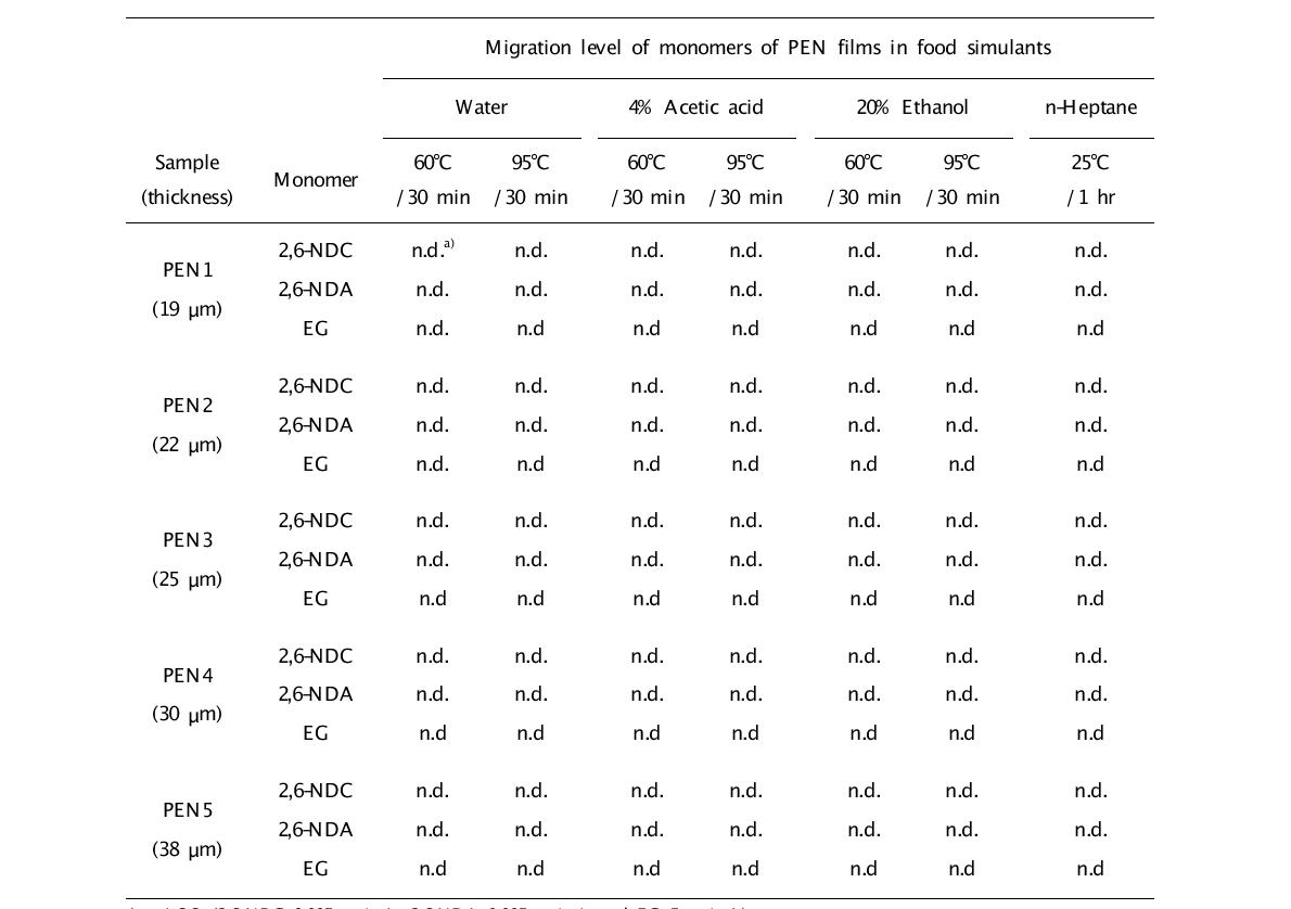 Migration test results of monomers of PEN film determined in this study.