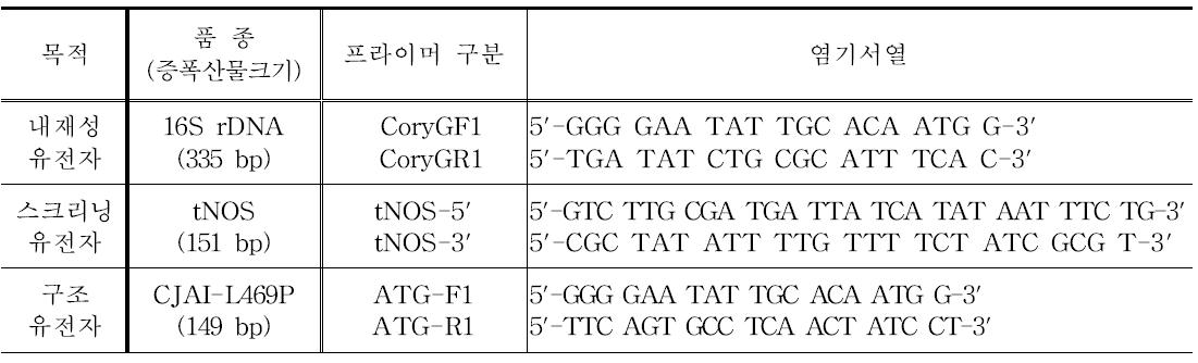 유전자 재조합 미생물(CJAI-L469P) 정성검사법 검증을 위한 PCR에 사용된 프라이머