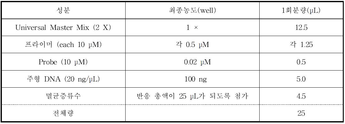 유전자재조합 콩의 구조유전자 정량검사법 검증을 위한 RT-PCR 반응액 조성