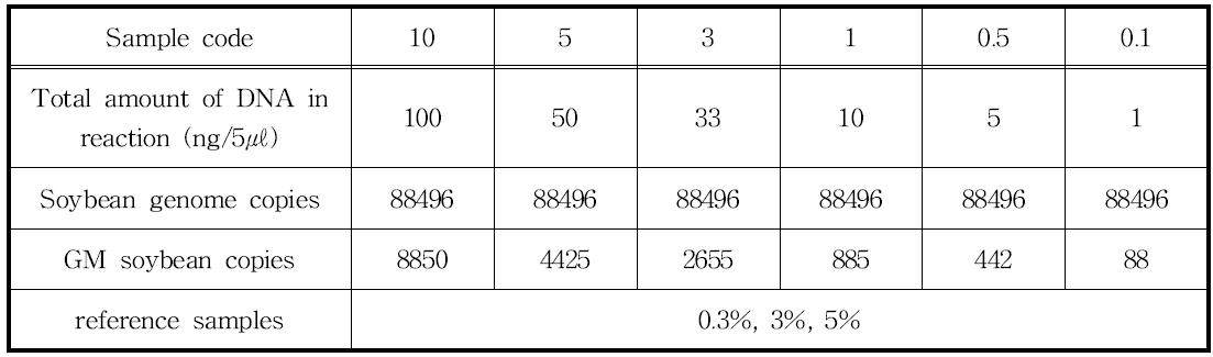 표준검량곡선 샘플의 GM value %