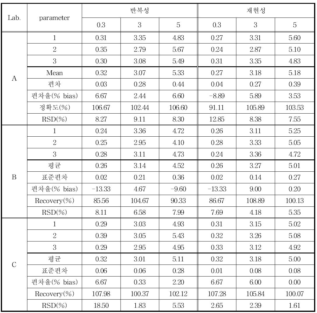 DP305423-1에 대한 미지 시료 (reference sample)의 GM% mean values