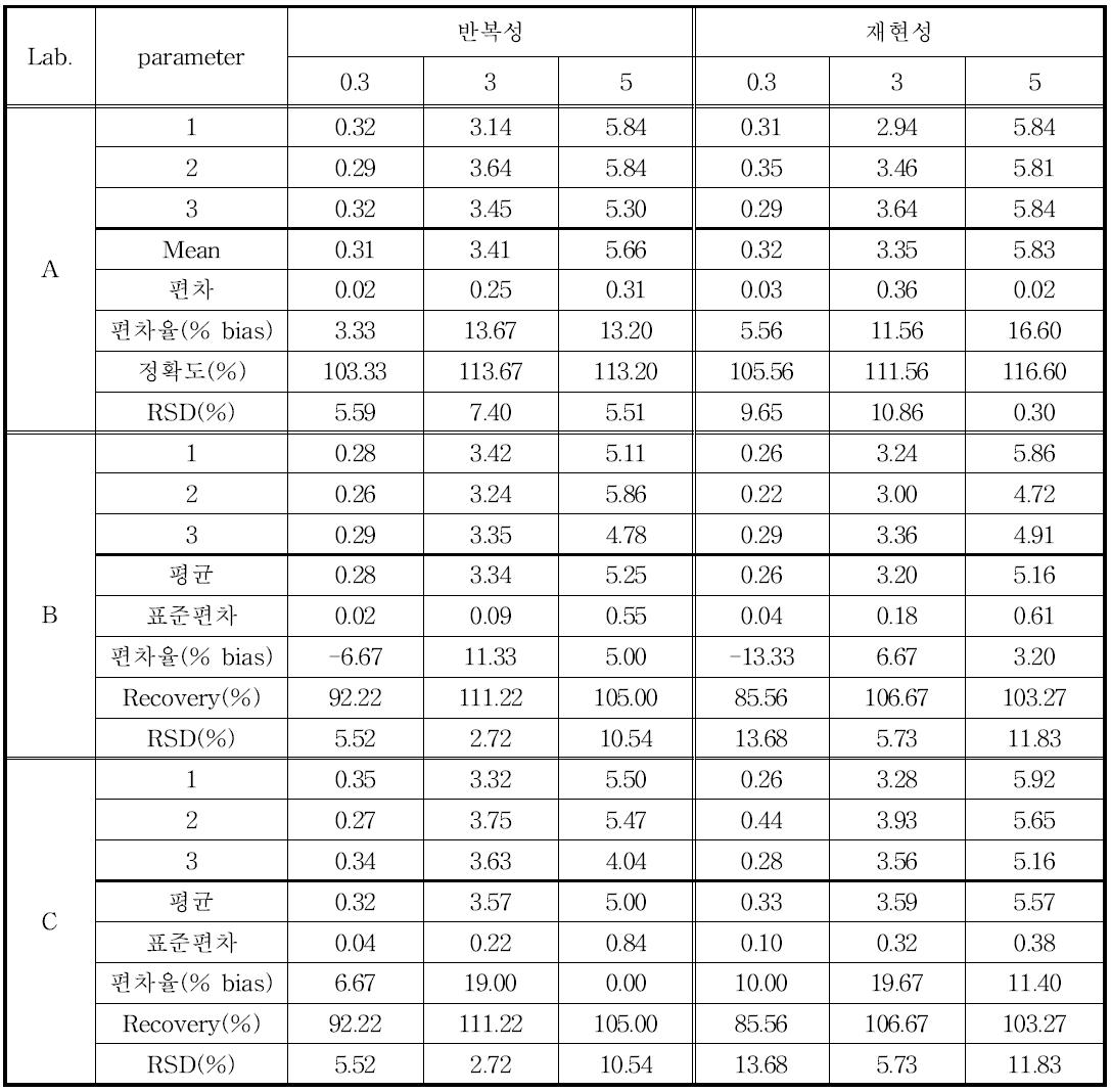 DP098140-6에 대한 미지 시료 (reference sample)의 GM% mean values