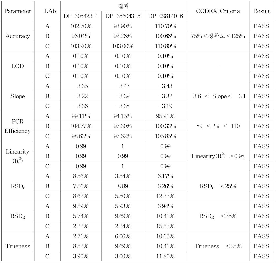 DP-305423-1, DP-356043-5, DP-098140-6의 validation 결과