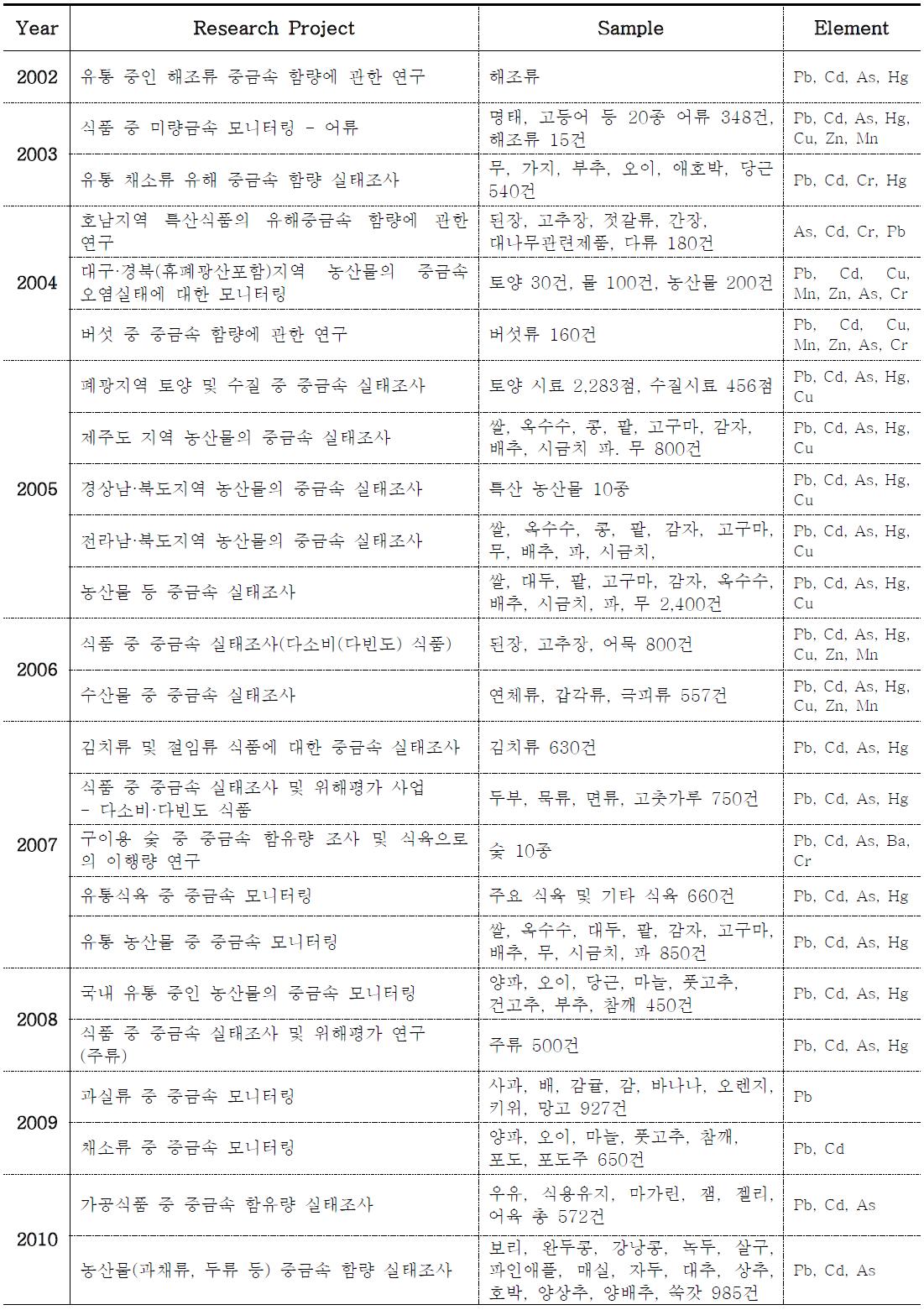 Summary for the researches on the trace metal contents in food conducted by KFDA