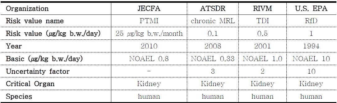 Noncancer oral toxicity data for cadmium in JECFA, ATSDR, RIVM and U.S. EPA