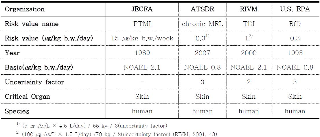 Noncancer oral toxicity data for inorganic arsenic in JECFA, ATSDR, RIVM and U.S. EPA