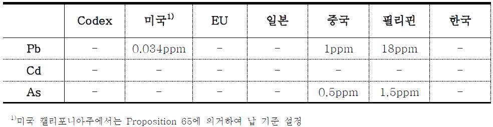 Comparison of maximum levels for Pb, Cd and As contaminants in vinegar