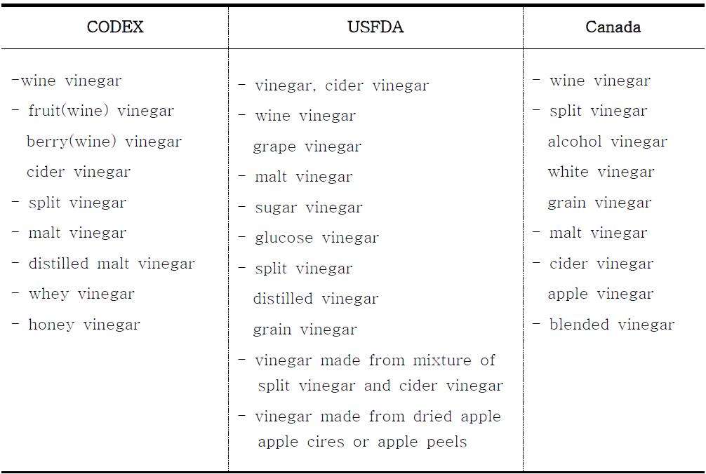 The classification of vinegars in CODEX, USFDA and Canada