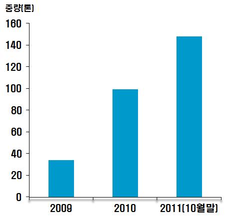 Importing state of vinegar beverage in Korea