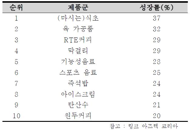 The Rate of growth of processed foods in Korea