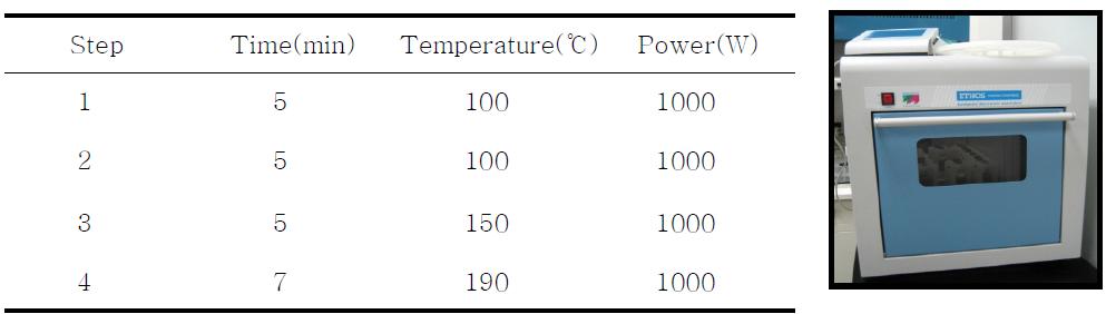 Heating program for the digestion procedure